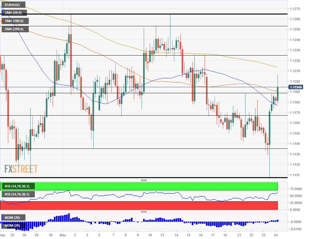 EUR USD technical analysis May 24 2019